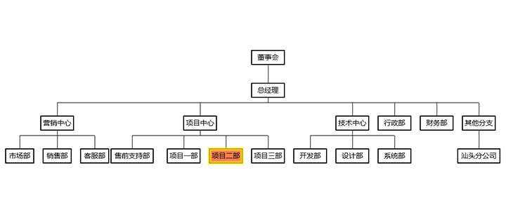 html5+ECharts企业内部组织结构图代码 - 阿泽资源网