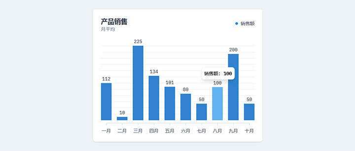 html5+js产品月平均销售额柱状图表代码 - 阿泽资源网