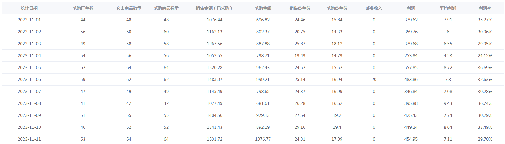 图片[5] - 新人入局淘特无货源，四个店铺每天净利润两百块，分享详细实操玩法 - 阿泽资源网
